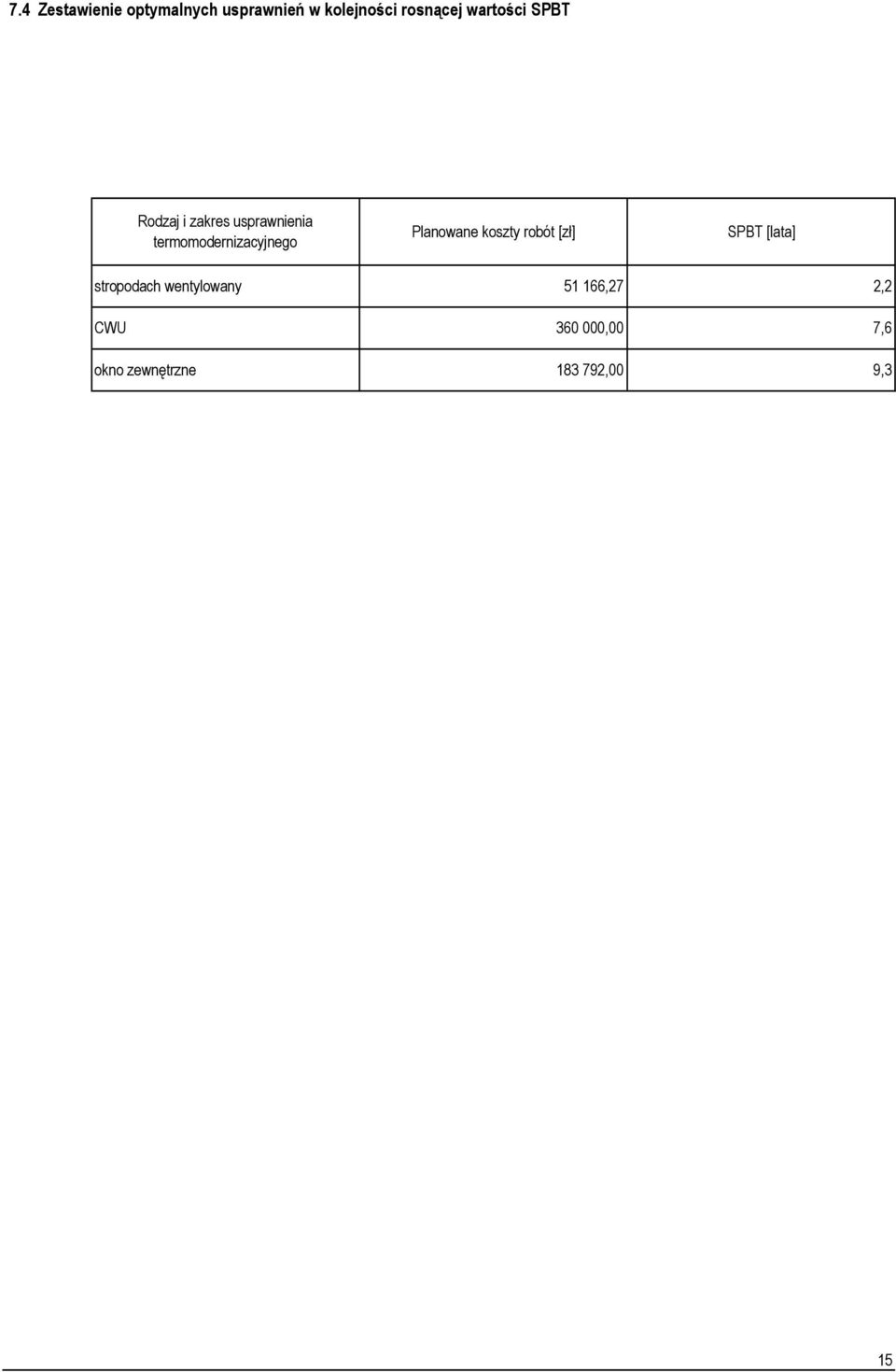 termomodernizacyjnego Planowane koszty robót [zł] SPBT [lata]