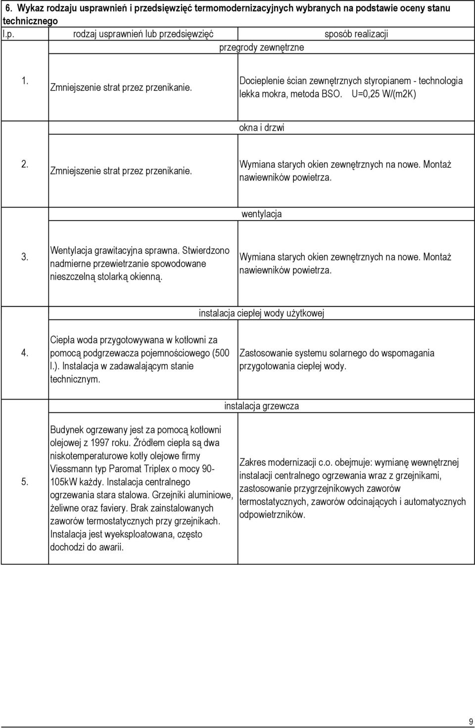 Montaż Zmniejszenie strat przez przenikanie. nawiewników powietrza. wentylacja 3. Wentylacja grawitacyjna sprawna. Stwierdzono nadmierne przewietrzanie spowodowane nieszczelną stolarką okienną.