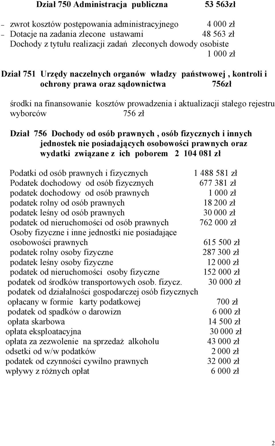 wyborców 756 zł Dział 756 Dochody od osób prawnych, osób fizycznych i innych jednostek nie posiadających osobowości prawnych oraz wydatki związane z ich poborem 2 104 081 zł Podatki od osób prawnych