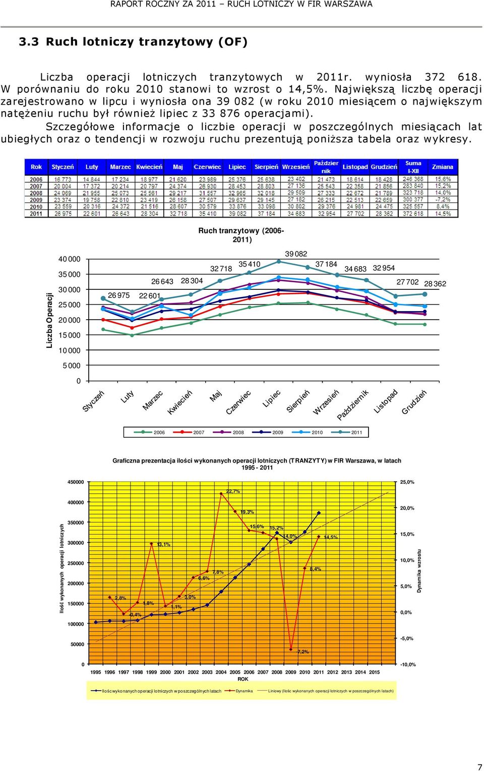 Szczegółowe informacje o liczbie operacji w poszczególnych miesiącach lat ubiegłych oraz o tendencji w rozwoju ruchu prezentują poniższa tabela oraz wykresy.