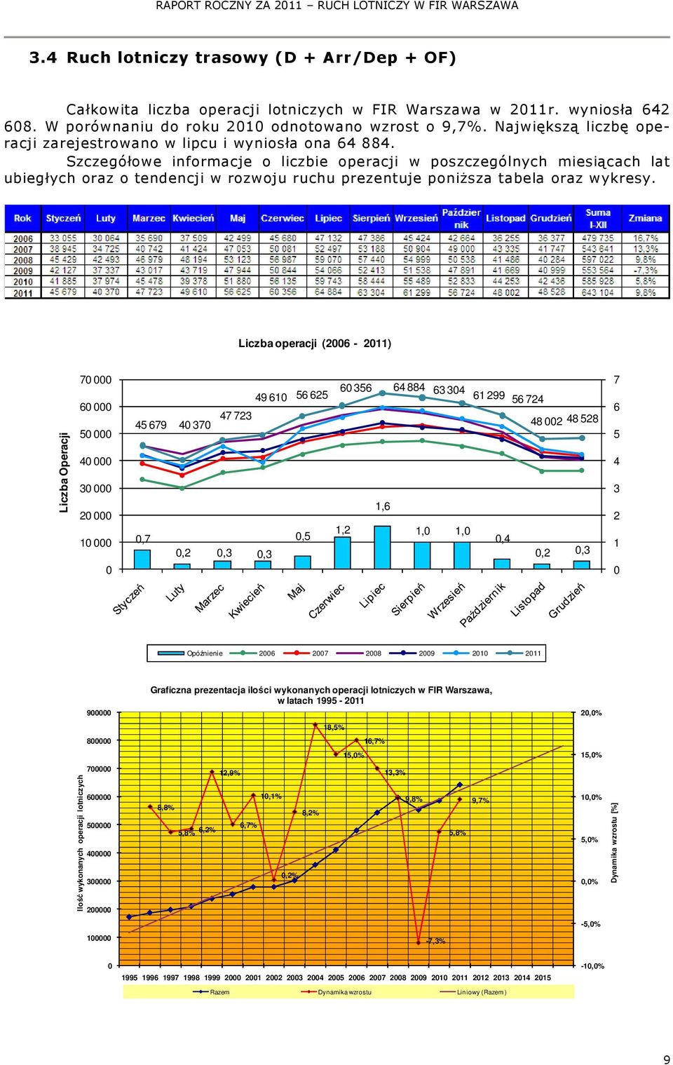 Szczegółowe informacje o liczbie operacji w poszczególnych miesiącach lat ubiegłych oraz o tendencji w rozwoju ruchu prezentuje poniższa tabela oraz wykresy.