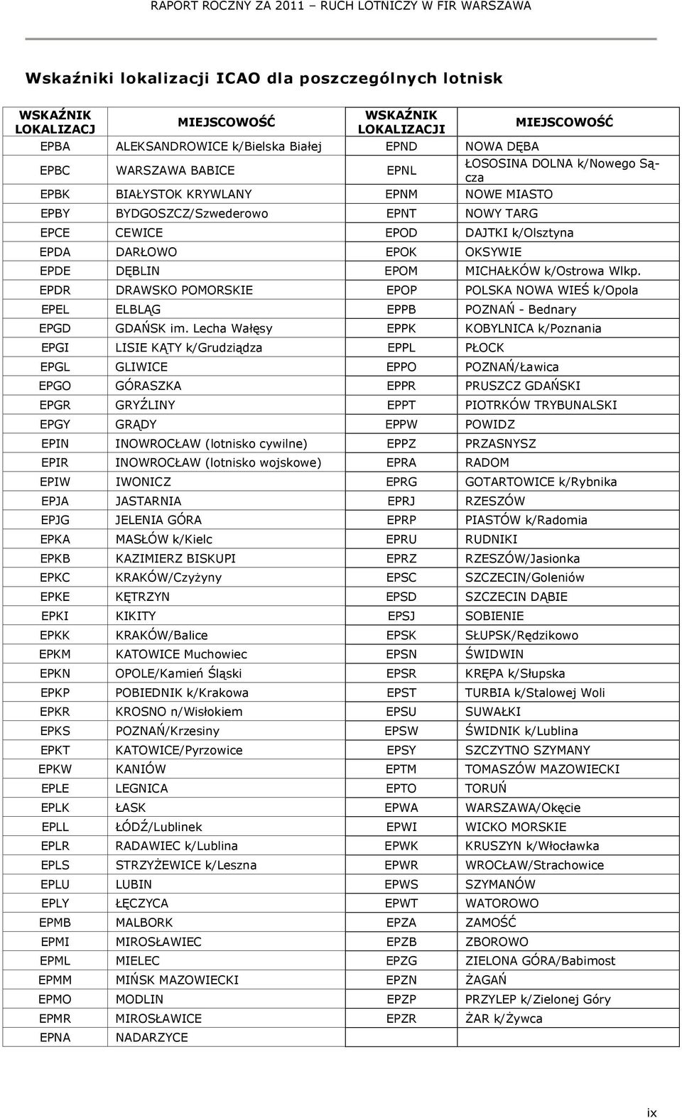 DARŁOWO EPOK OKSYWIE EPDE DĘBLIN EPOM MICHAŁKÓW k/ostrowa Wlkp. EPDR DRAWSKO POMORSKIE EPOP POLSKA NOWA WIEŚ k/opola EPEL ELBLĄG EPPB POZNAŃ - Bednary EPGD GDAŃSK im.