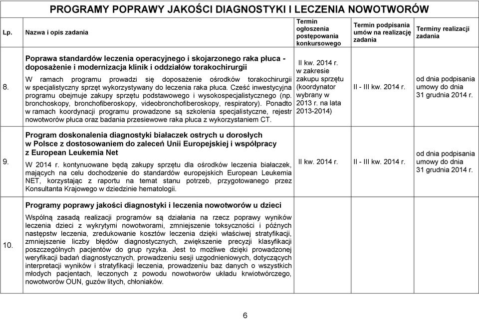 w specjalistyczny sprzęt wykorzystywany do leczenia raka płuca. Cześć inwestycyjna programu obejmuje zakupy sprzętu podstawowego i wysokospecjalistycznego (np.