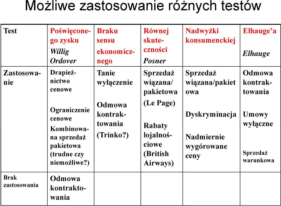 sprzedaż pakietowa (trudne czy niemożliwe?) Tanie wyłączenie Sprzedaż wiązana/ pakietowa (Le Page) Odmowa kontraktowania (Trinko?