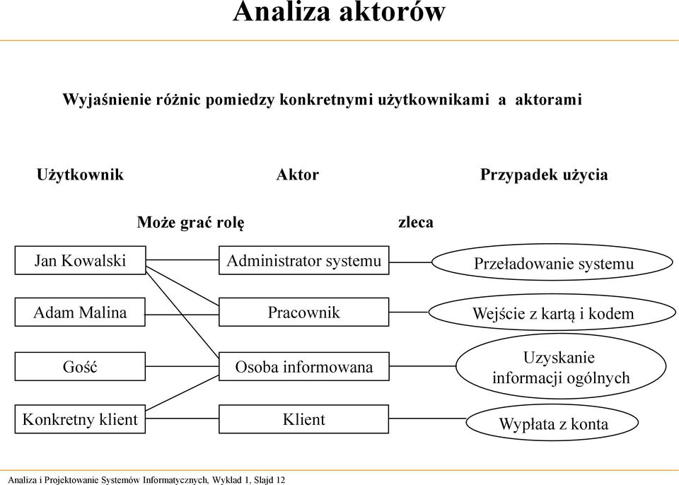 Malina Gość Konkretny klient Pracownik Osoba informowana Klient Wejście z kartą i kodem Uzyskanie