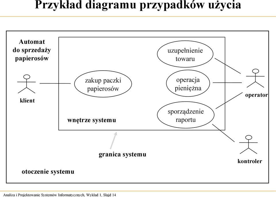 operator wnętrze systemu sporządzenie raportu otoczenie systemu granica