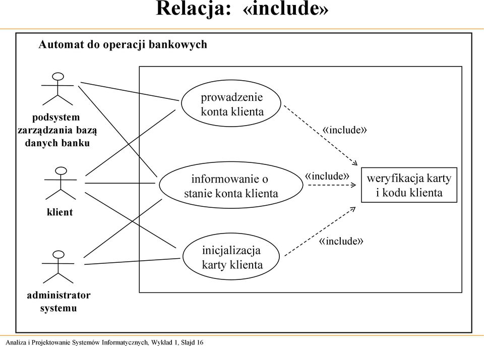 inicjalizacja karty klienta «include» «include» weryfikacja karty i kodu klienta