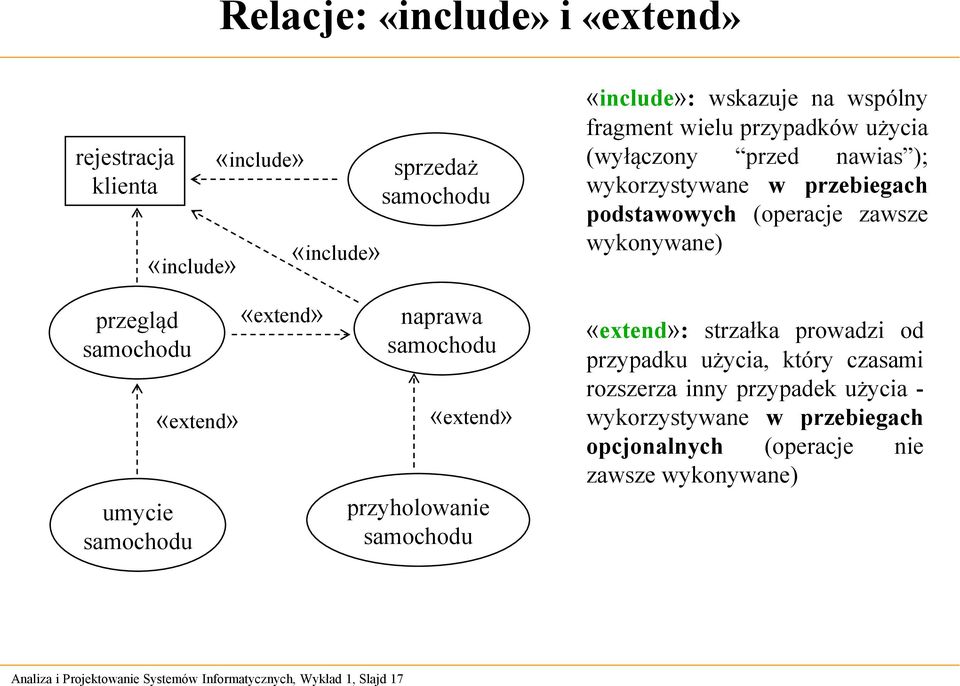 «extend» «extend» naprawa samochodu «extend» przyholowanie samochodu «extend»: strzałka prowadzi od przypadku użycia, który czasami rozszerza inny