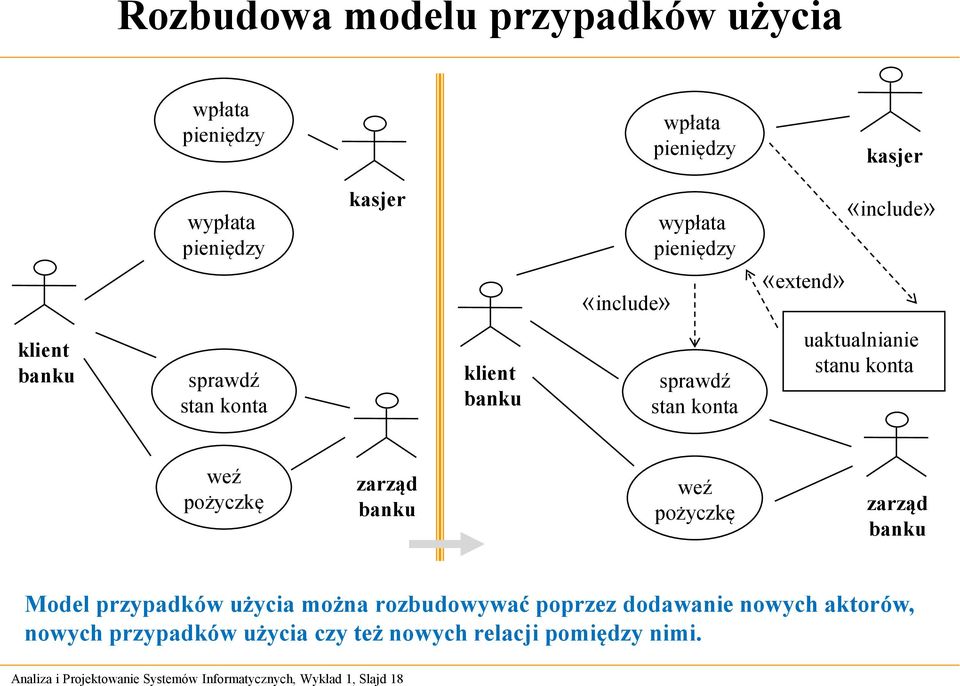 pożyczkę zarząd banku weź pożyczkę zarząd banku Model przypadków użycia można rozbudowywać poprzez dodawanie nowych aktorów,