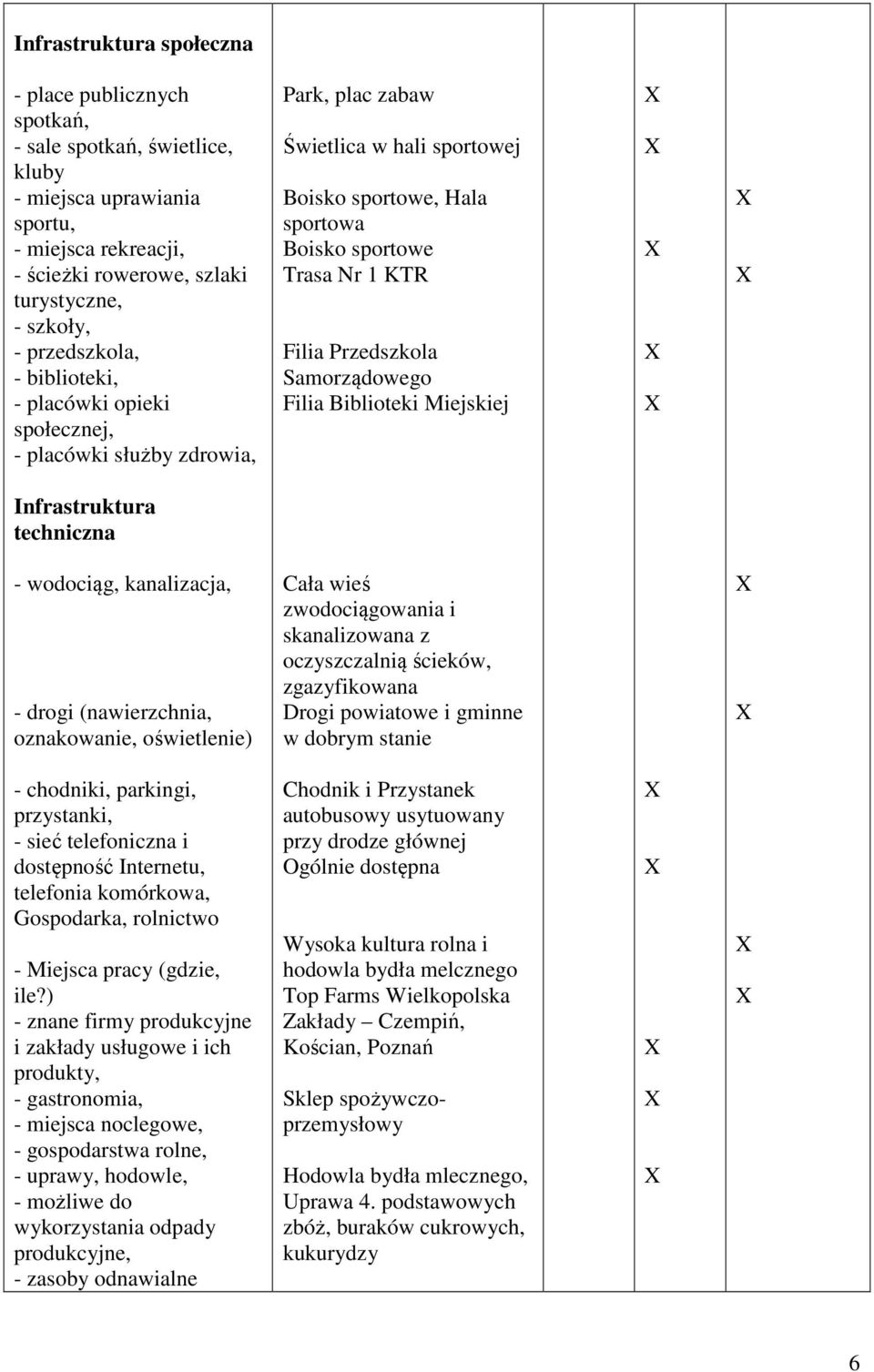 Przedszkola Samorządowego Filia Biblioteki Miejskiej Infrastruktura techniczna - wodociąg, kanalizacja, - drogi (nawierzchnia, oznakowanie, oświetlenie) Cała wieś zwodociągowania i skanalizowana z