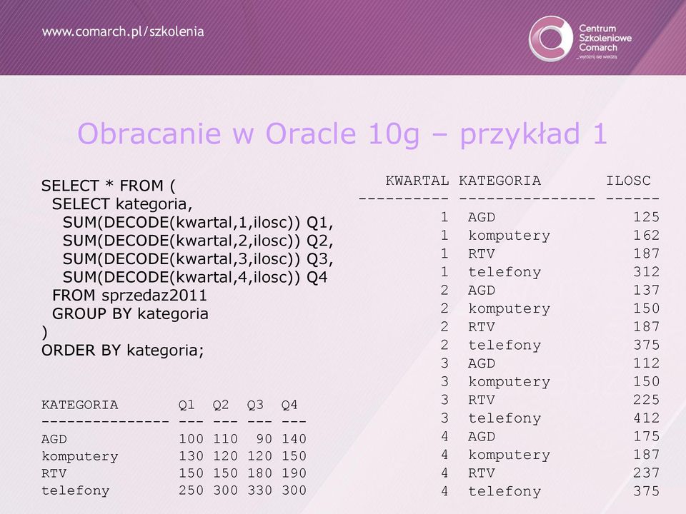 komputery 130 120 120 150 RTV 150 150 180 190 telefony 250 300 330 300 KWARTAL KATEGORIA ILOSC ---------- --------------- ------ 1 AGD 125 1 komputery 162 1 RTV