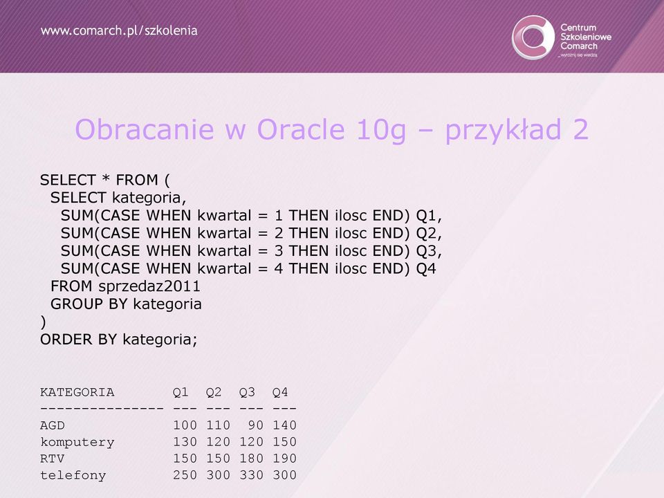 kwartal = 4 THEN ilosc END Q4 FROM sprzedaz2011 GROUP BY kategoria ORDER BY kategoria; KATEGORIA Q1 Q2 Q3 Q4