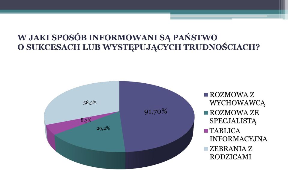 58,3% 8,3% 29,2% 91,70% ROZMOWA Z WYCHOWAWCĄ