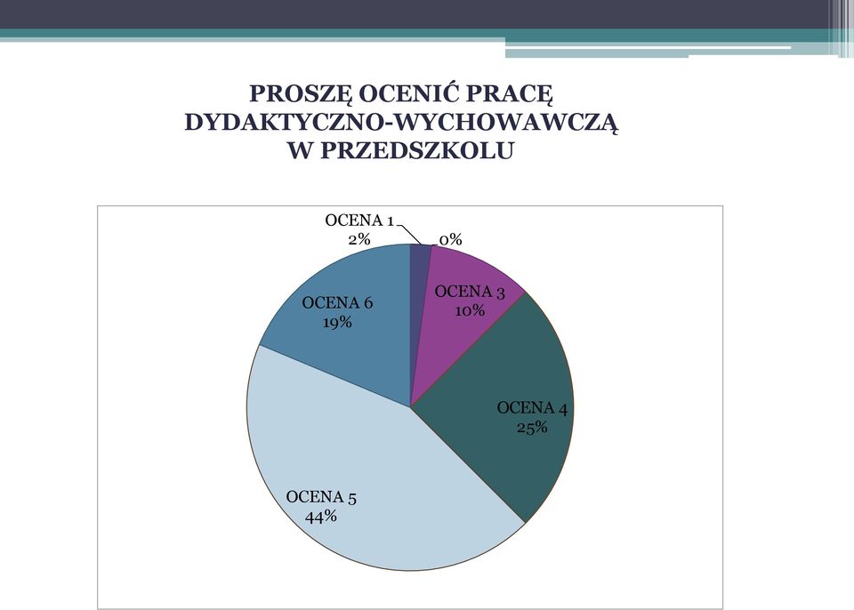 PRZEDSZKOLU OCENA 1 2% 0%