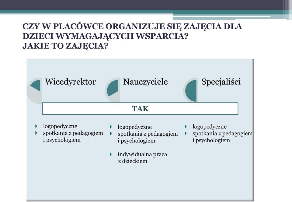 Wicedyrektor Nauczyciele Specjaliści TAK logopedyczne spotkania z pedagogiem i