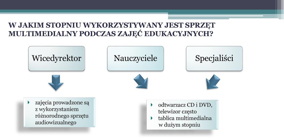 Wicedyrektor Nauczyciele Specjaliści zajęcia prowadzone są z