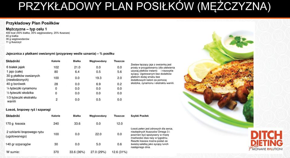 6 30 g płatków owsianych (niesłodzonych) 100 0.0 19.3 2.0 40 g borówek 28 0.0 6.9 0.2 ¼ łyżeczki cynamonu 0 0.0 0.0 0.0 ½ łyżeczki słodzika 0 0.0 0.0 0.0 1/3 łyżeczki ekstraktu wanilii 2 0.0 0.5 0.