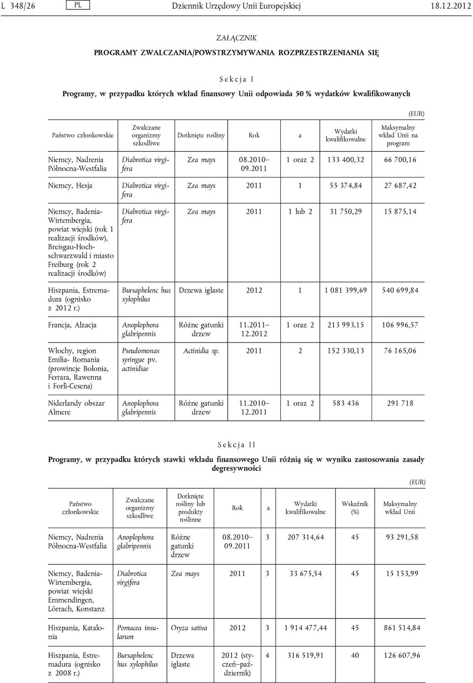 członkowskie Zwalczane organizmy szkodliwe Dotknięte rośliny Rok a Wydatki kwalifikowalne Maksymalny wkład Unii na program Niemcy, Nadrenia Północna-Westfalia Diabrotica virgifera Zea mays 08.2010 09.