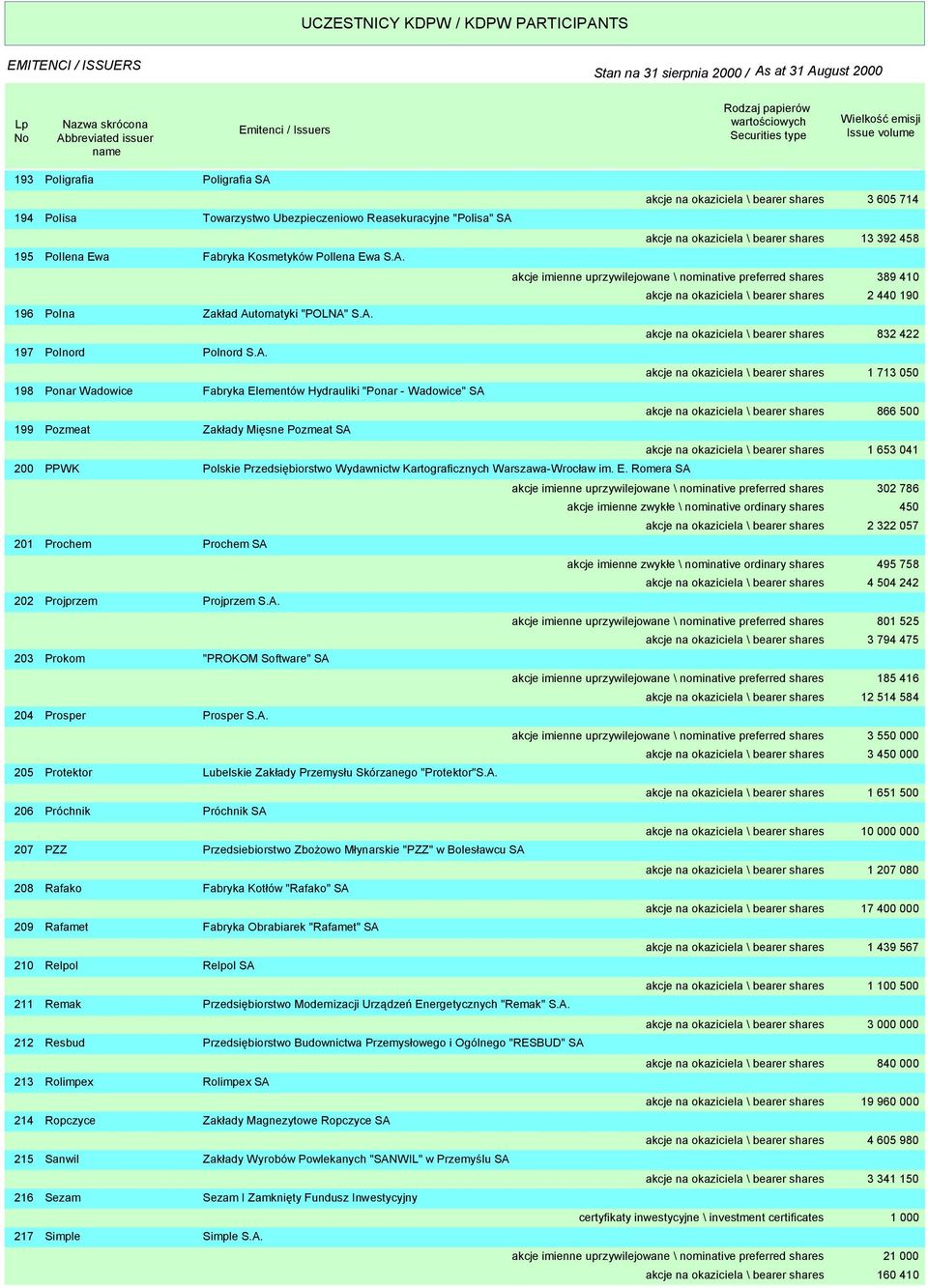 A. 203 Prokom "PROKOM Software" SA 204 Prosper Prosper S.A. 205 Protektor Lubelskie Zakłady Przemysłu Skórzanego "Protektor"S.A. 206 Próchnik Próchnik SA 207 PZZ Przedsiebiorstwo Zbożowo Młynarskie