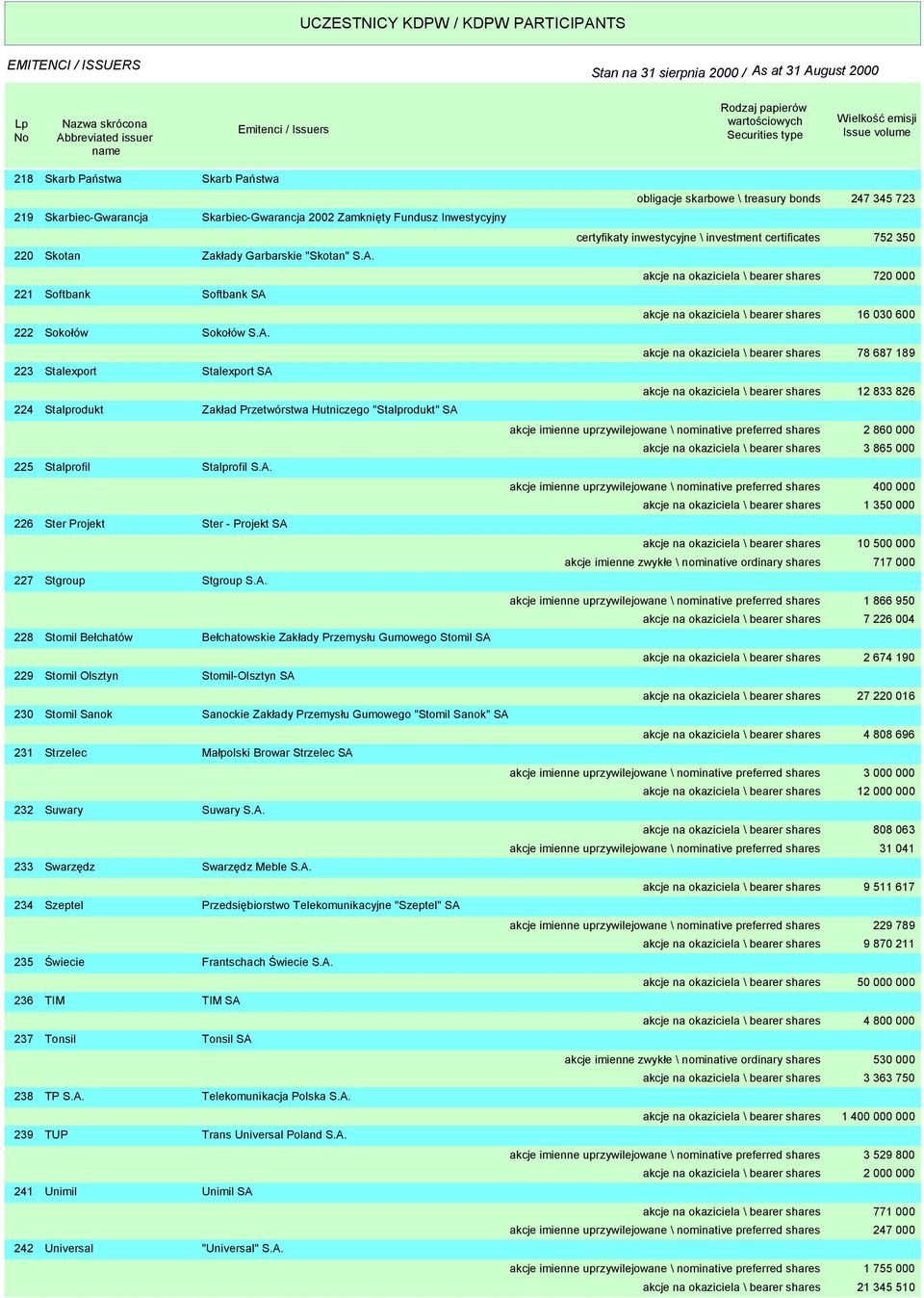 A. 228 Stomil Bełchatów Bełchatowskie Zakłady Przemysłu Gumowego Stomil SA 229 Stomil Olsztyn Stomil-Olsztyn SA 2 Stomil Sanok Sanockie Zakłady Przemysłu Gumowego "Stomil Sanok" SA 231 Strzelec