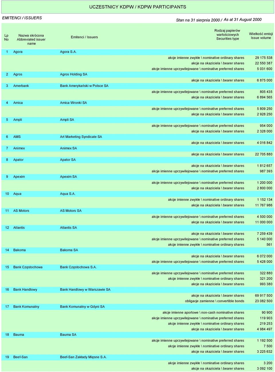 A. akcje imienne zwykłe \ nominative ordinary shares 29 175 538 akcje na okaziciela \ bearer shares 22 550 387 akcje imienne uprzywilejowane \ nominative preferred shares 5 031 600 akcje na