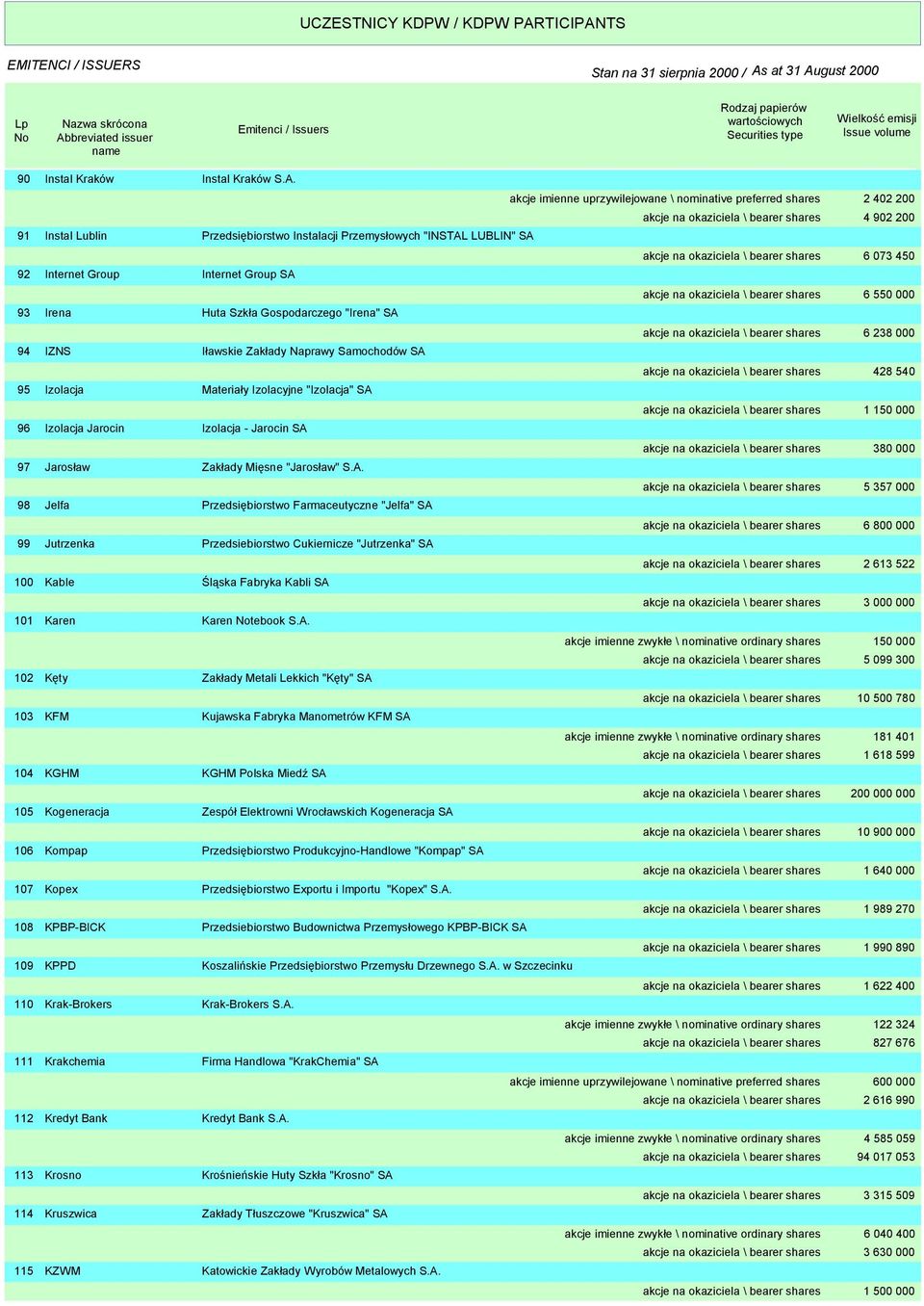 Samochodów SA 95 Izolacja Materiały Izolacyjne "Izolacja" SA 96 Izolacja Jarocin Izolacja - Jarocin SA 97 Jarosław Zakłady Mięsne "Jarosław" S.A. 98 Jelfa Przedsiębiorstwo Farmaceutyczne "Jelfa" SA 99 Jutrzenka Przedsiebiorstwo Cukiernicze "Jutrzenka" SA 0 Kable Śląska Fabryka Kabli SA 1 Karen Karen tebook S.