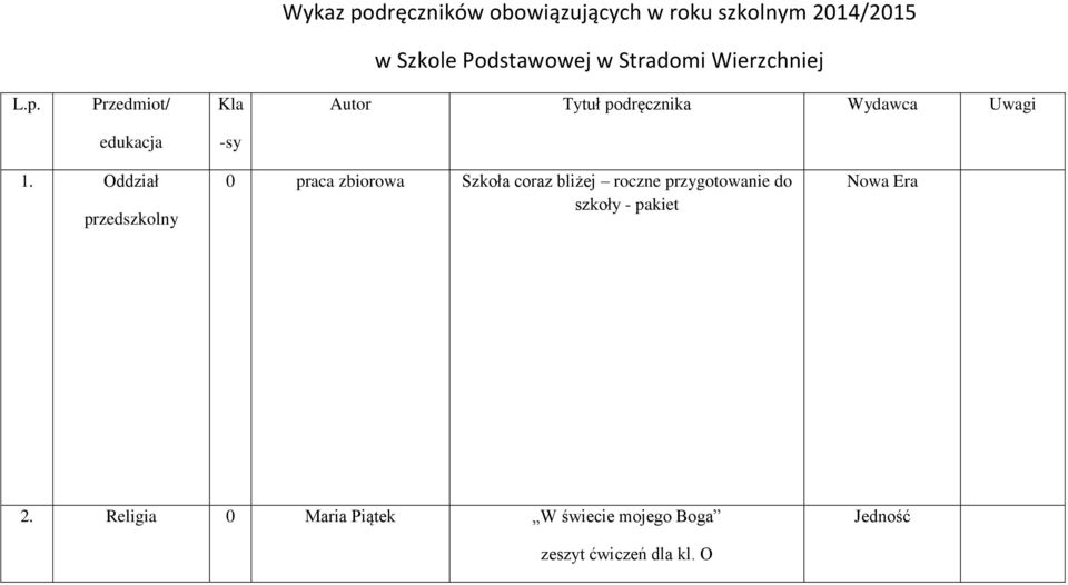 Przedmiot/ Kla Autor Tytuł podręcznika Wydawca Uwagi edukacja -sy 1.