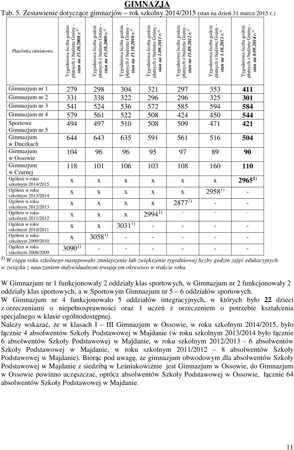 1) Tygodniowa liczba godzin płatnych z budżetu Gminy stan na 1.09.2011 r. 1) Tygodniowa liczba godzin płatnych z budżetu Gminy stan na 15.09.2012 r.