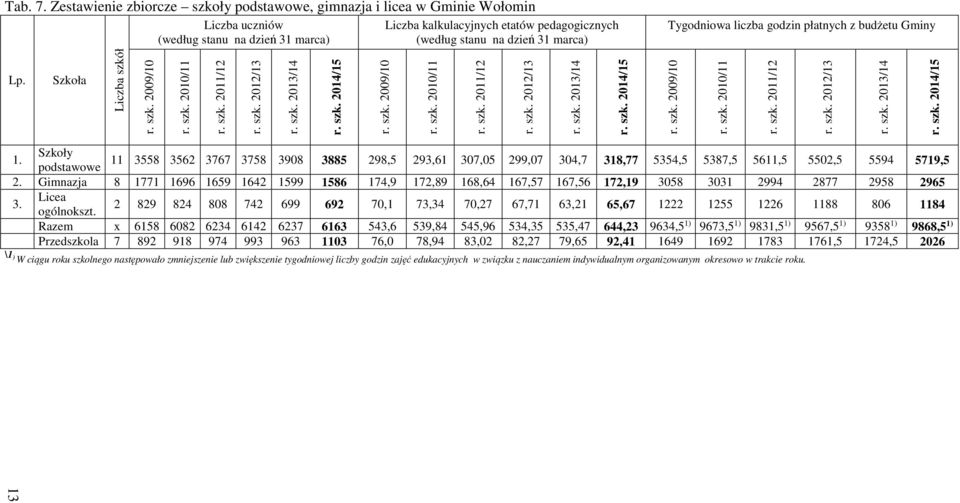 szk. 2009/10 r. szk. 2010/11 r. szk. 2011/12 r. szk. 2012/13 r. szk. 2013/14 r. szk. 2014/15 Szkoły 1.