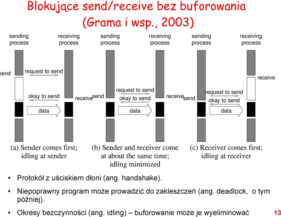 Niepoprawny program może prowadzić do zakleszczeń (ang.