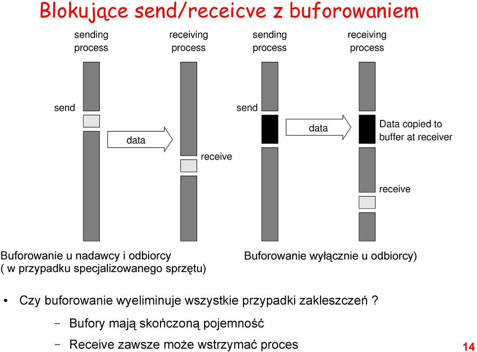 wyłącznie u odbiorcy) Czy buforowanie wyeliminuje wszystkie przypadki