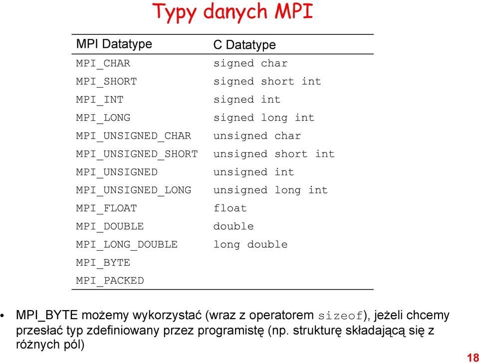 signed long int unsigned char unsigned short int unsigned int unsigned long int float double long double MPI_BYTE możemy