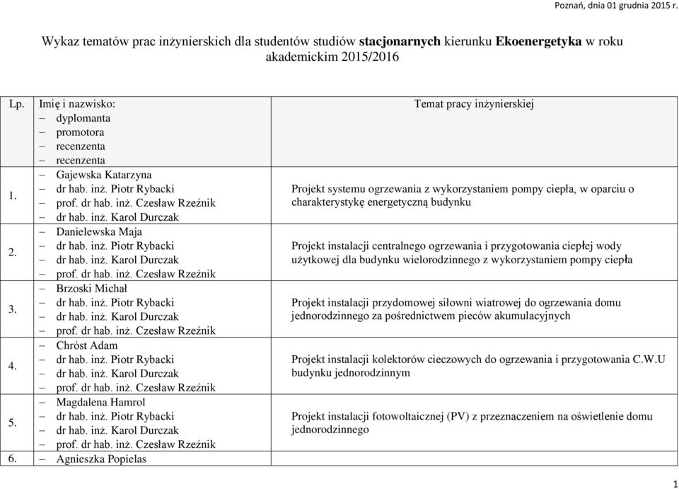 dr hab. inż. Karol Durczak prof. dr hab. inż. Czesław Rzeźnik Brzoski Michał dr hab. inż. Piotr Rybacki 3. dr hab. inż. Karol Durczak prof. dr hab. inż. Czesław Rzeźnik Chróst Adam dr hab. inż. Piotr Rybacki 4.