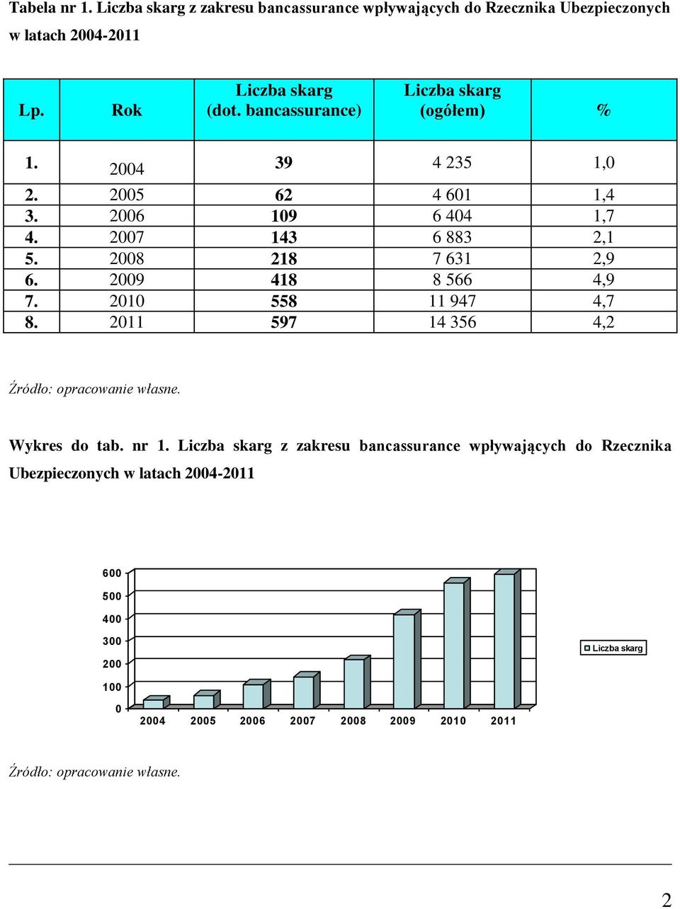 2009 418 8 566 4,9 7. 2010 558 11 947 4,7 8. 2011 597 14 356 4,2 Źródło: opracowanie własne. Wykres do tab. nr 1.