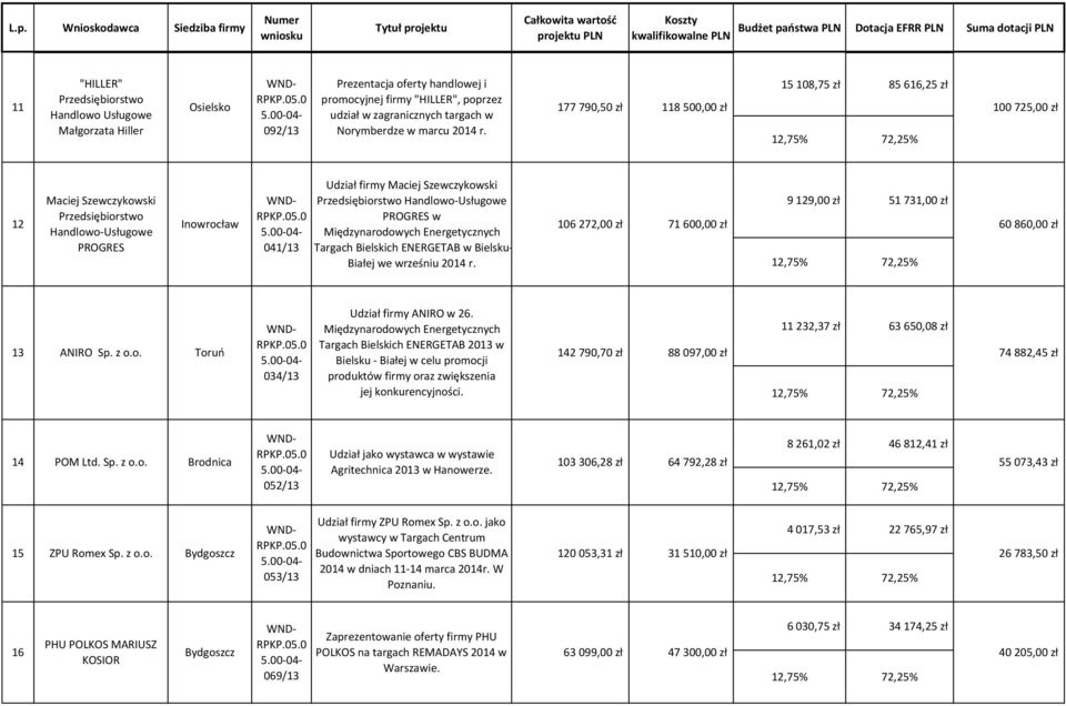 177 790,50 zł 118 500,00 zł 15 108,75 zł 85 616,25 zł 100 725,00 zł 12 Maciej Szewczykowski Przedsiębiorstwo Handlowo-Usługowe PROGRES Inowrocław 041/13 Udział firmy Maciej Szewczykowski