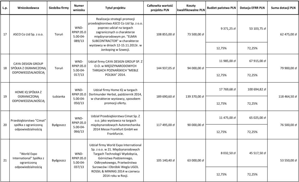 108 855,00 zł 73 500,00 zł 9 371,25 zł 53 103,75 zł 62 475,00 zł 18 CAYA DESIGN GROUP SPÓŁKA Z 017/13 Udział firmy CAYA DESIGN GROUP SP. Z O.O. w MIĘDZYNARODOWYCH TARGACH POZNAŃSKICH "MEBLE POLSKA" 2014.