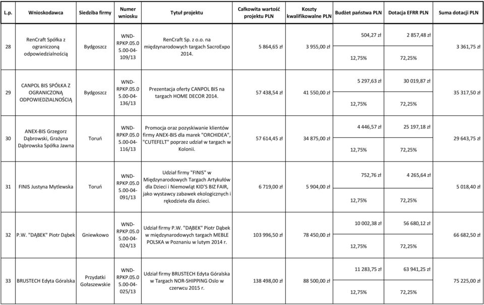 57 438,54 zł 41 550,00 zł 5 297,63 zł 30 019,87 zł 35 317,50 zł 30 ANEX-BIS Grzegorz Dąbrowski, Grażyna Dąbrowska Spółka Jawna 116/13 Promocja oraz pozyskiwanie klientów firmy ANEX-BIS dla marek