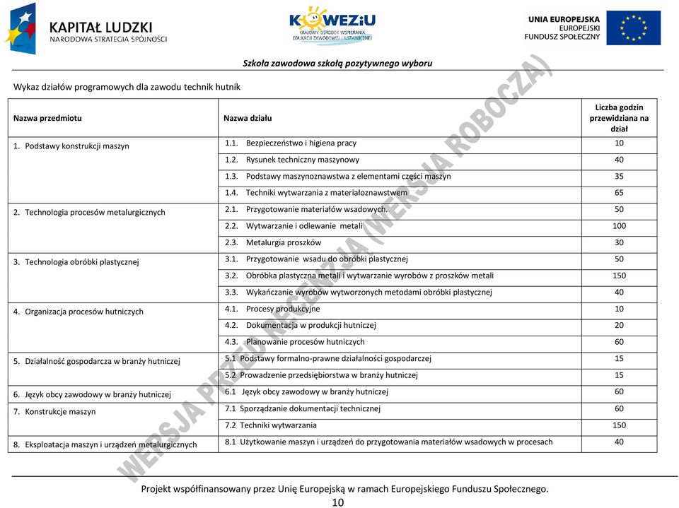 50 2.2. Wytwarzanie i odlewanie metali 100 2.3. Metalurgia proszków 30 3. Technologia obróbki plastycznej 3.1. rzygotowanie wsadu do obróbki plastycznej 50 3.2. Obróbka plastyczna metali i wytwarzanie wyrobów z proszków metali 150 3.