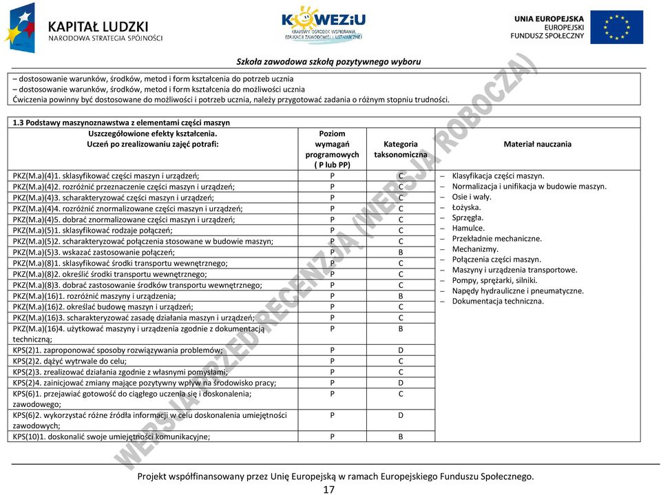 Uczeń po zrealizowaniu zajęć potrafi: oziom wymagań programowych ( lub ) Kategoria taksonomiczna Materiał nauczania KZ(M.a)(4)1. sklasyfikować części maszyn i urządzeń; Klasyfikacja części maszyn.