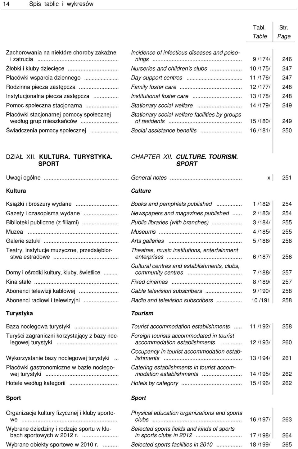 .. Stationary social welfare... 14 /179/ 249... Stationary social welfare facilities by groups of residents... 15 /180/ 249... Social assistance benefits... 16 /181/ 250 KULTURA. TURYSTYKA.