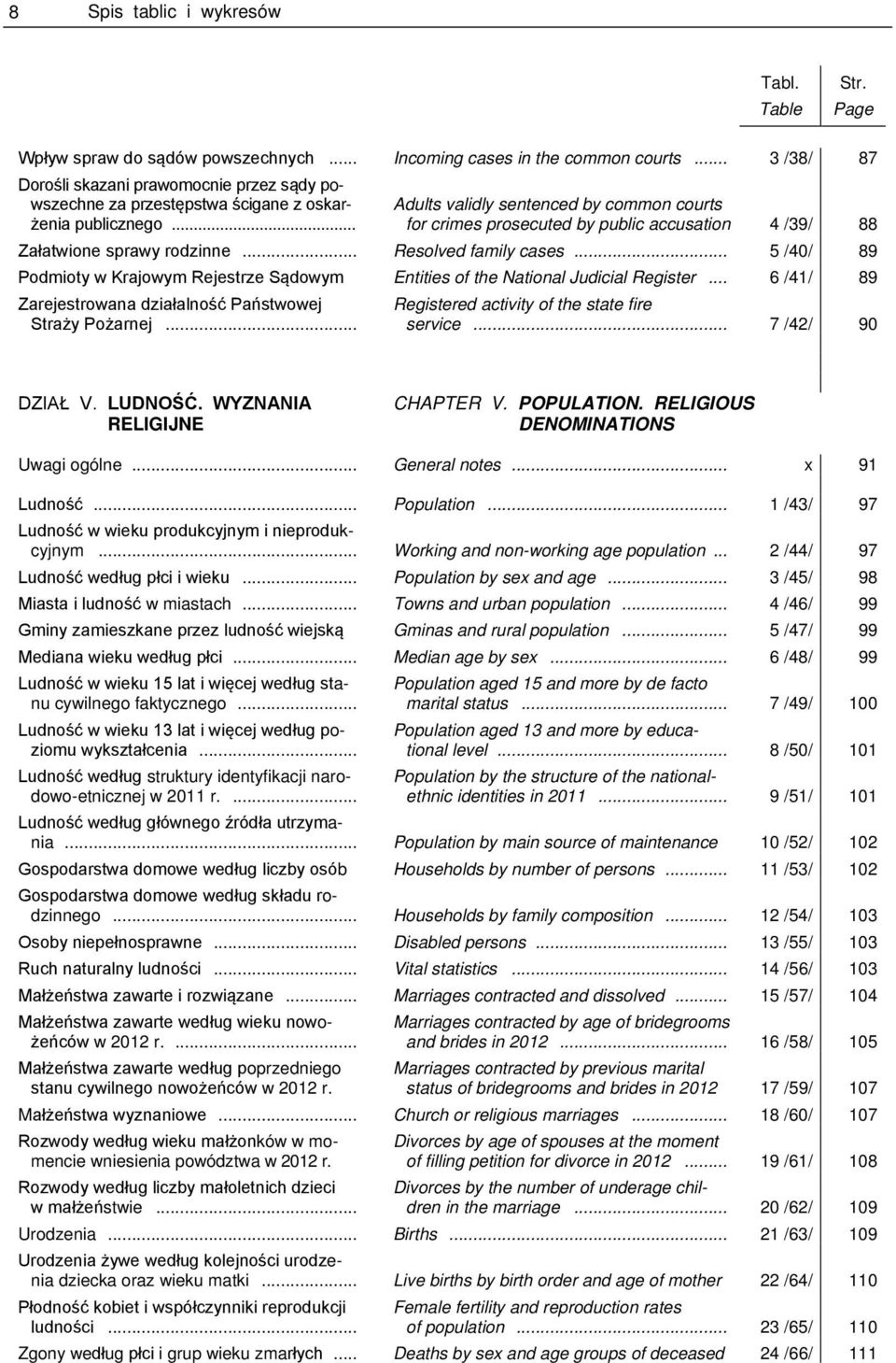 .. Registered activity of the state fire service... 7 /42/ 90 LUDNOŚĆ. WYZNANIA RELIGIJNE CHAPTER V. POPULATION. RELIGIOUS DENOMINATIONS Uwagi ogólne... General notes... x 91... Population.