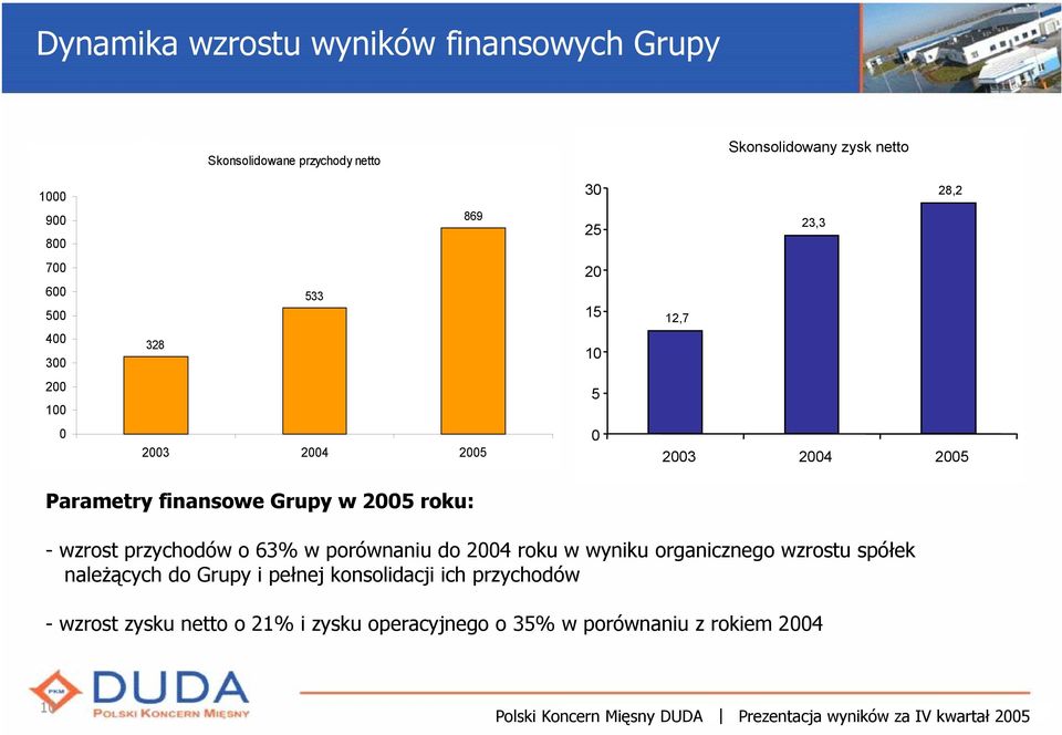 Grupy w 2005 roku: - wzrost przychodów o 63% w porównaniu do 2004 roku w wyniku organicznego wzrostu spółek należących do