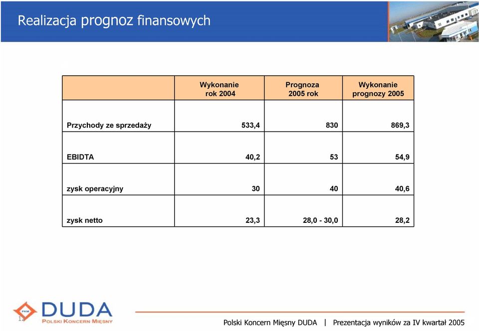 ze sprzedaży 533,4 830 869,3 EBIDTA 40,2 53 54,9