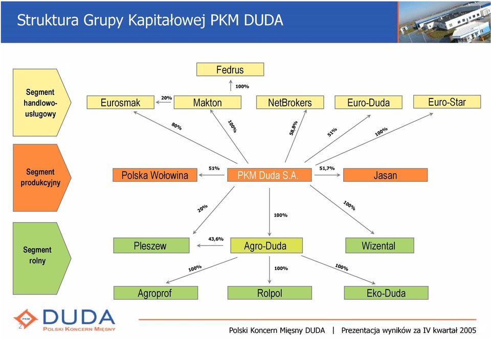 Segment produkcyjny Polska Wołowina 51% 51,7% PKM Duda S.A.