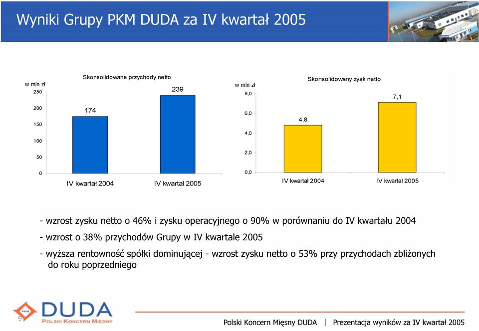 wzrost zysku netto o 46% i zysku operacyjnego o 90% w porównaniu do IV kwartału 2004 - wzrost o 38% przychodów Grupy w IV