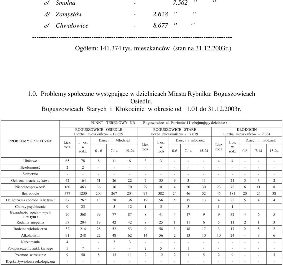 PUNKT TERENOWY NR 1 - Boguszoice ul. Patriotó 11 obejmujący dzielnice : BOGUSZOWICE OSIEDLE Liczba mieszkańcó - 12.629 BOGUSZOWICE STARE liczba mieszkańcó - 7.619 KŁOKOCIN Liczba mieszkańcó - 2.