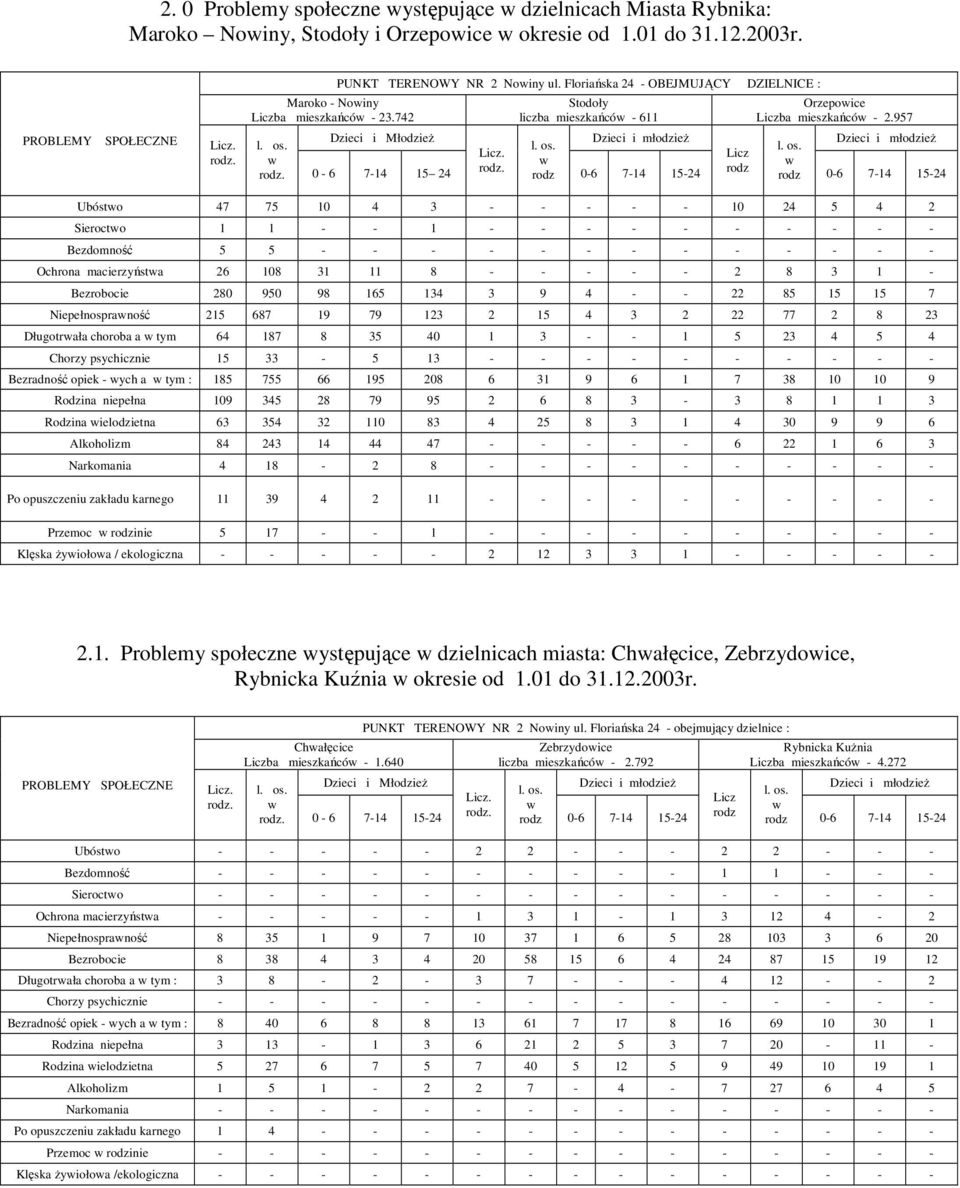 Licz 0-6 7-14 15 24 rodz 0-6 7-14 15-24 rodz rodz 0-6 7-14 15-24 Ubósto 47 75 10 4 3 - - - - - 10 24 5 4 2 Sierocto 1 1 - - 1 - - - - - - - - - - Bezdomność 5 5 - - - - - - - - - - - - - Ochrona