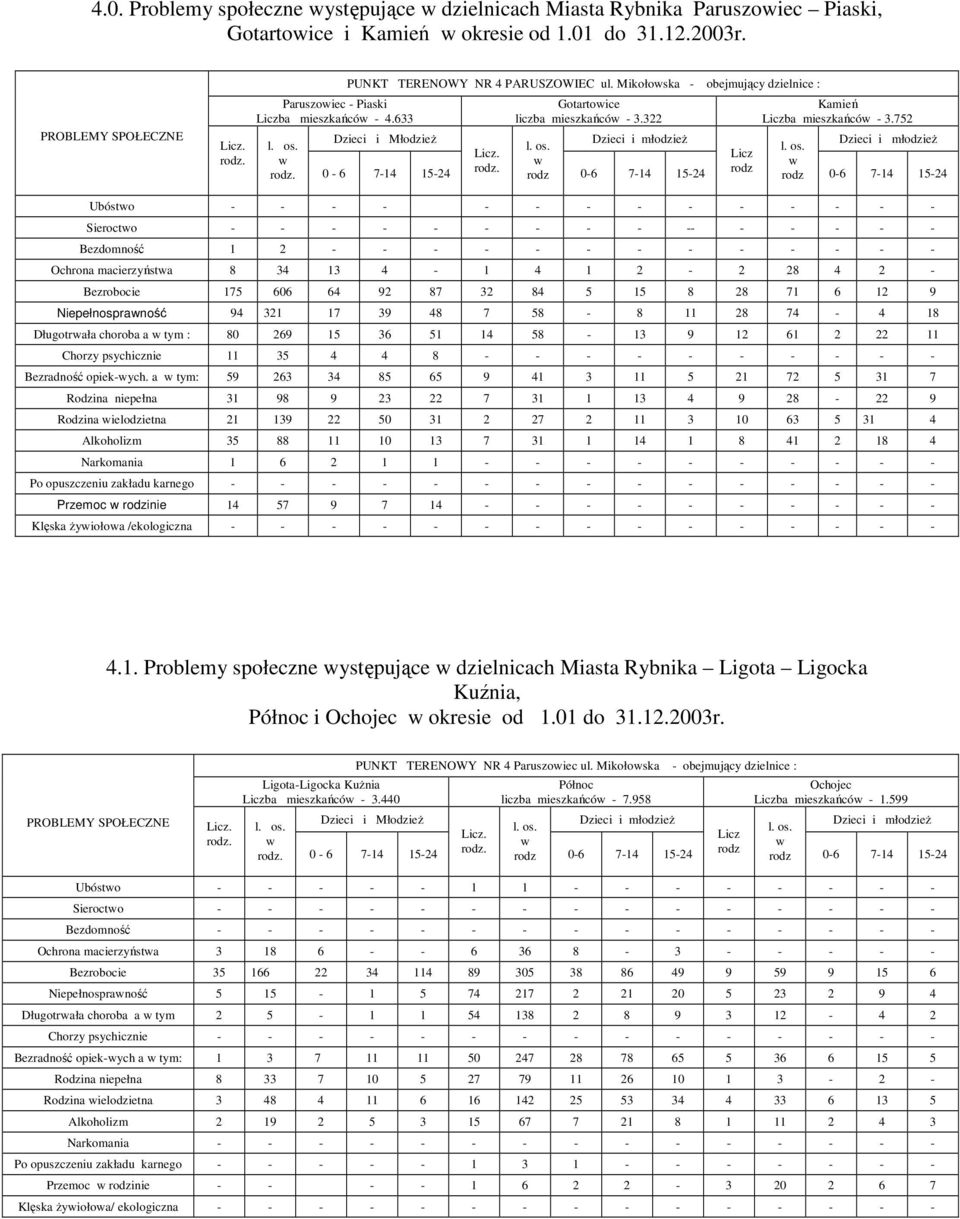 752 Dzieci i MłodzieŜ Dzieci i młodzieŝ Dzieci i młodzieŝ Licz.