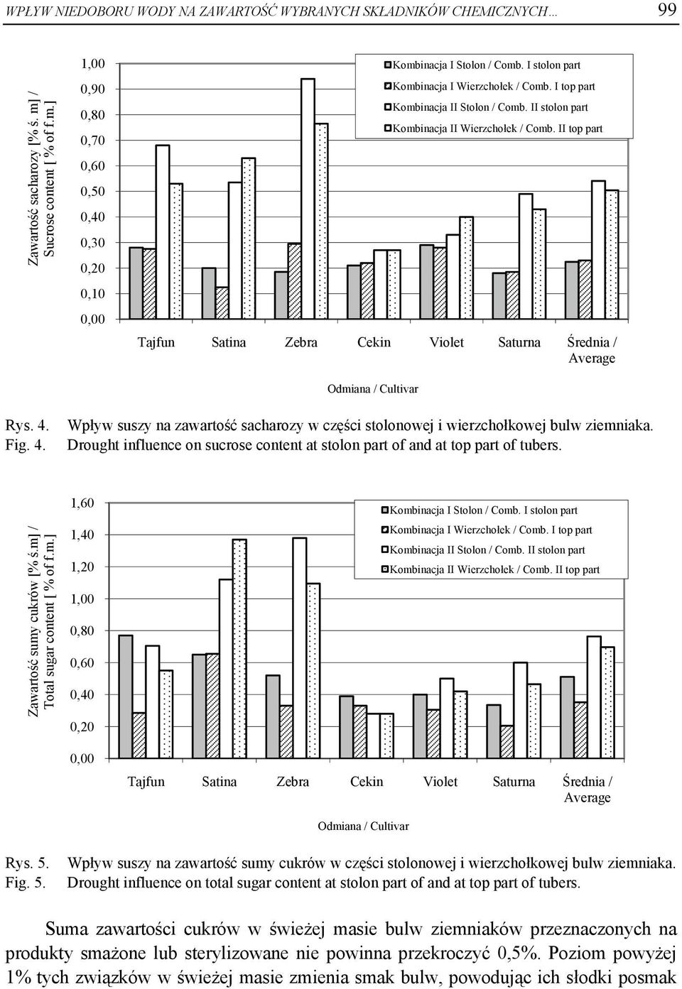 Fig. 4. Wpływ suszy na zawartość sacharozy w części stolonowej i wierzchołkowej bulw ziemniaka. Drought influence on sucrose content at stolon part of and at top part of tubers.