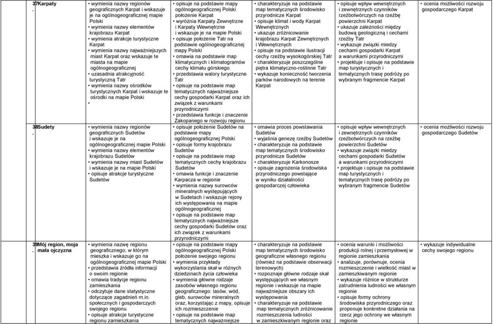 ośrodki na mapie geograficznych Sudetów i wskazuje je na ogólnogeograficznej mapie wymienia nazwy elementów krajobrazu Sudetów wymienia nazwy miast Sudetów i wskazuje je na mapie opisuje atrakcje